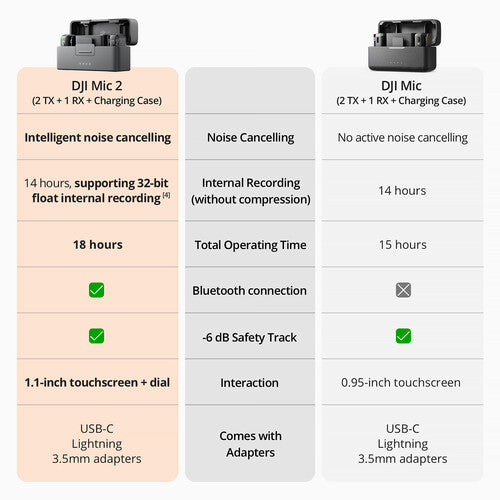 DJI Mic 2 2 Person Compact Digital Wireless Microphone System/Recorder for Camera & Smartphone (2.4 GHz)